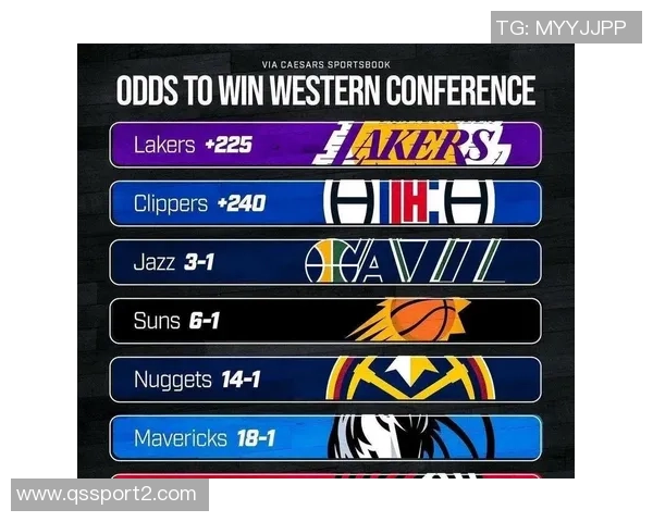 NBA官方数据揭示雷霆夺冠概率高达50掘金紧随其后火箭湖人排名第5和第6 NBA官方数据揭示雷霆夺冠概率高达50掘金紧随其后火箭湖人排名第5和第6